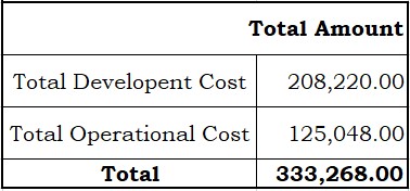 Total Developmental Cost