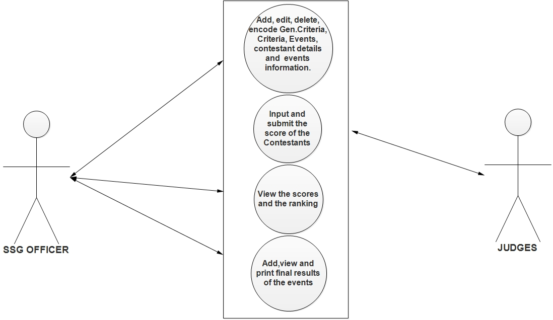 Events Tabulation System Capstone Use Case Diagram